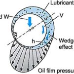 Hydrodynamic, Boundary and Solid Lubrication for Bushings