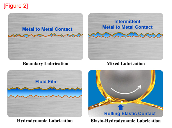 Lubrication for Life, Lubricant Selection is Often Overlooked in the Design Process - Part 3 