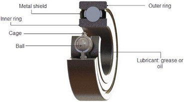 Bearings in Encoders: Part II, Mechanical Specifications