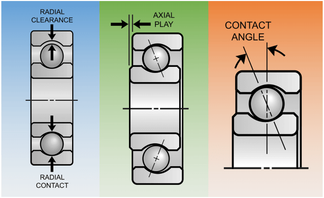 Radial Play, Axial Play and Internal Clearance in Ball Bearings